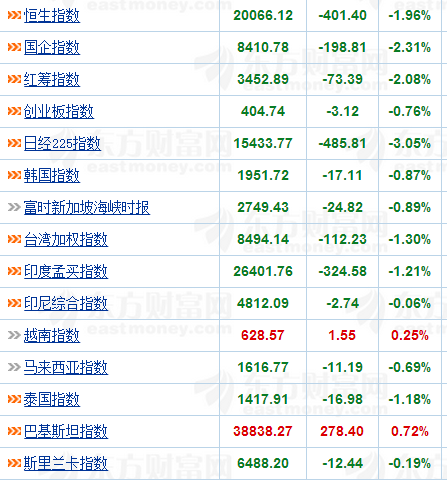 亚太股票市场今日普遍低迷,日本大跌3%_名家