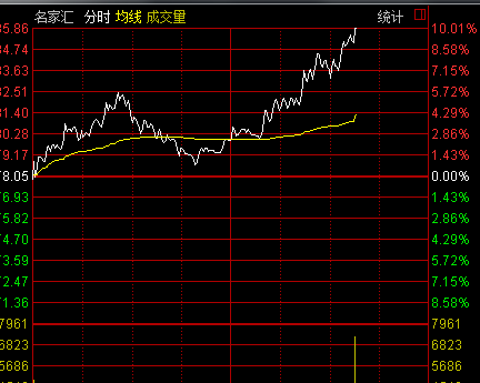 300506名家汇强势涨停!漂亮_名家汇(sz30050