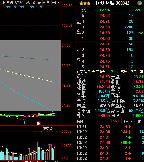 8月17号技术挖掘的联创互联_联创互联(sz300