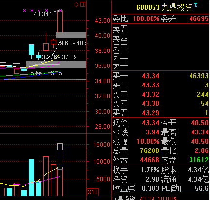 上一周股票池的$九鼎投资 sh60005_九鼎投资