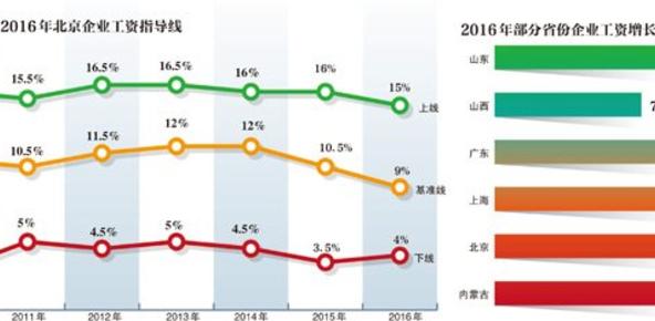 北京 涨工资指导线出炉 【组图】-独家新闻-国际