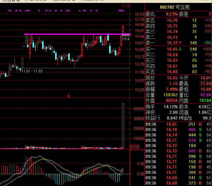 2018-06-08 09:40 $可立克(sz002782)(sz002782)$ 短线霸王强庄走势