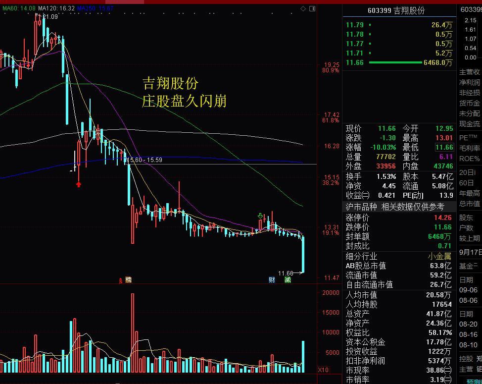 吉翔股份(sh603399) 庄股盘久闪崩