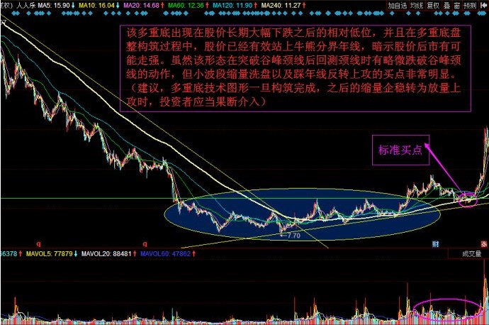 股市反复震荡多重底形态详解