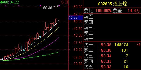 6月30日,早盘煌上煌(002695)以涨停开盘.