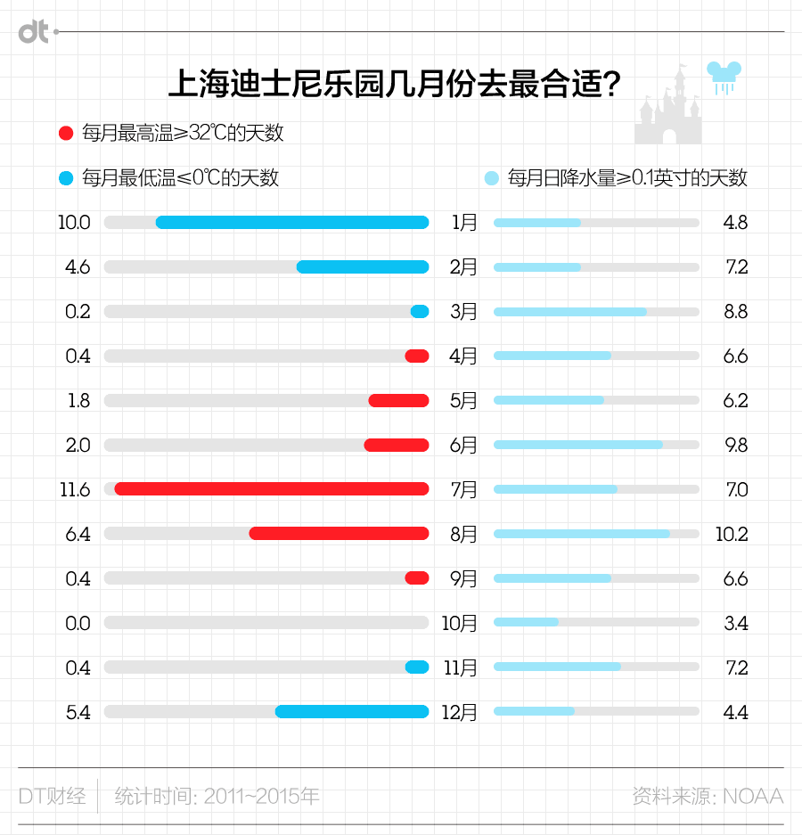 全球六大迪士尼乐园中雨热同期的上海最不科学