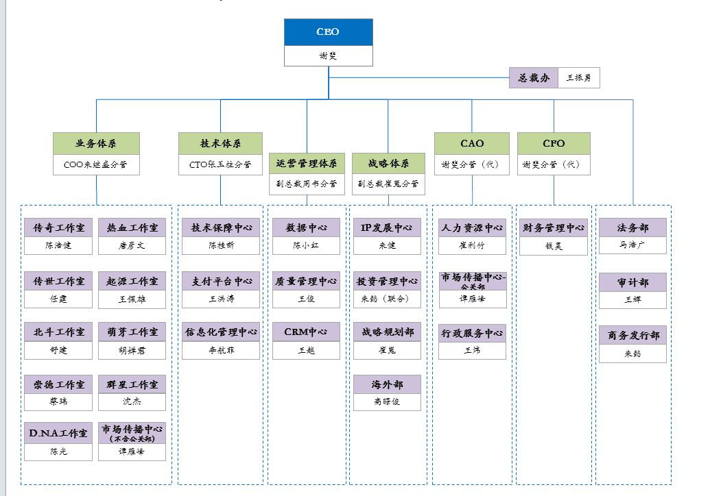 在动荡和内斗后,盛大游戏管理层架构变成了什么样