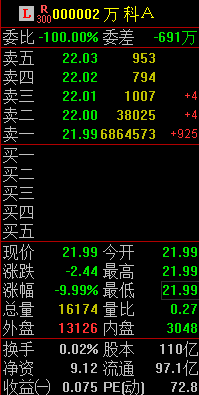 百亿封单!万科A复牌,巨量卖单封死跌停板_财经