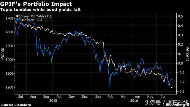 日本入市养老金亏损千亿 安倍经济学破产征兆