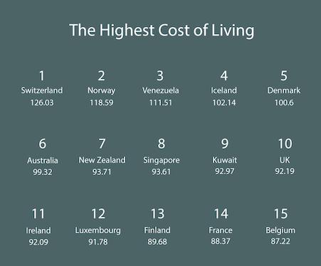 全球生活成本地图,中国尚在中低水平,一穷国排