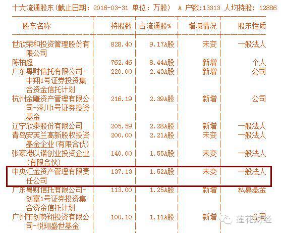 欣泰电气2016年一季报显示,除了创势翔,汇金公司等机构也持有公司股票