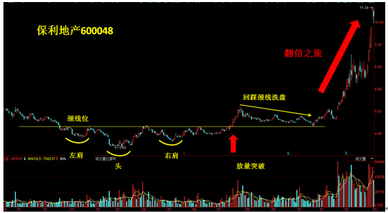 经典底部形态头肩底