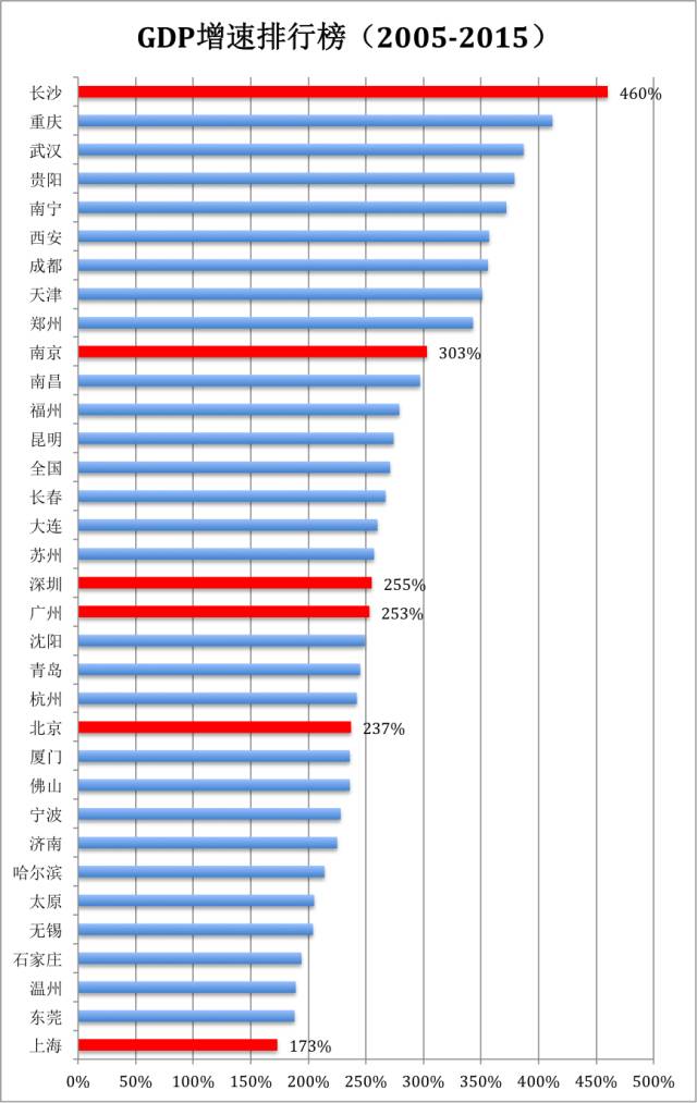 中国gdp经济增长图_2019年中国城市gdp(2)