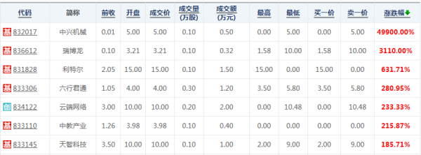 日报:做市指数跌0.08% 卓易科技位居成交榜首