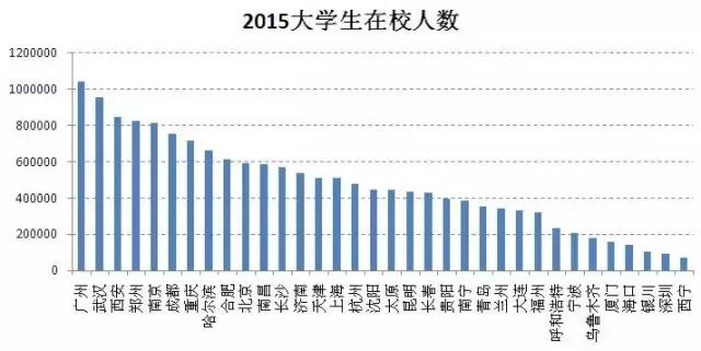 2015年,34城大学生在校人数增长率均值为3.