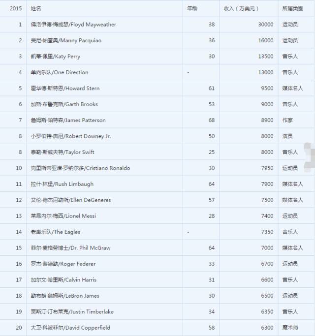 废纸板拳击手_拳击手收入排行榜(2)