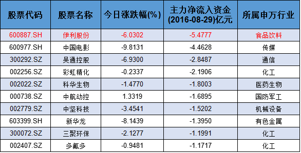 主力资金疯狂逃离伊利股份 难道国家队又惹事
