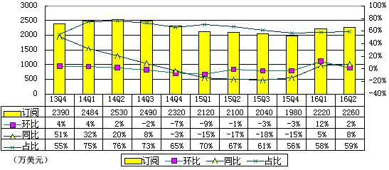 新浪微博会员收入_新浪微博商业化爆发：收入增43%利润翻倍月活用户超3亿(2)