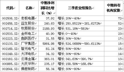 62家公司三季报预喜机构看重那几只