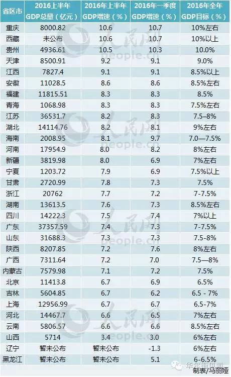 上半年辽宁GDP增速负增长 东北再迎政策利好