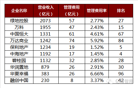 销售10强房企管理费用率及排名