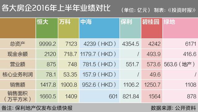 恒大年销售额破3000亿指日可待 土储够三五年