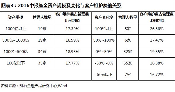 2016年中报公募基金客户维护费占管理费比例