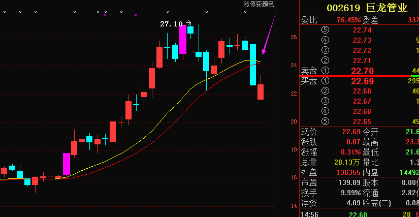 巨龙管业(002619)趋势破位,新一轮调整展开!