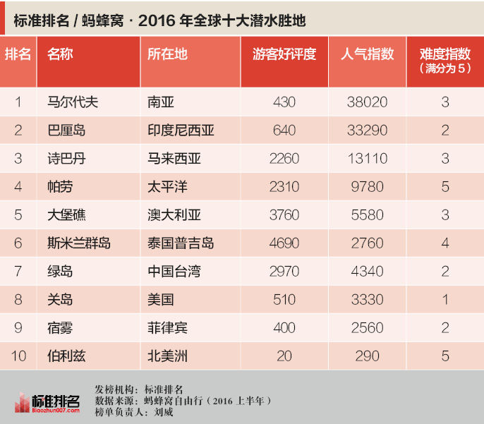 基督教单身单依靠你歌谱-榜单显示,2016全球十大潜水胜地有:马尔代夫、巴厘岛、诗巴丹、帕