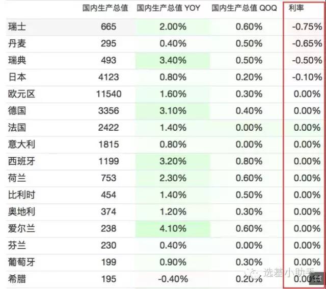 世界上仍处于负利率0利率的国家(黑田东彦:利率有很大空间!)