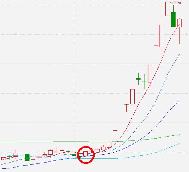 出现这个信号就要立即买入,熊市也能赚大钱!_