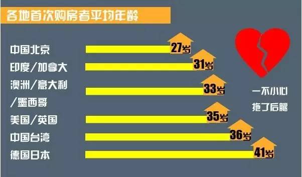 最新调查:中国人买房的平均年龄,你拖后腿