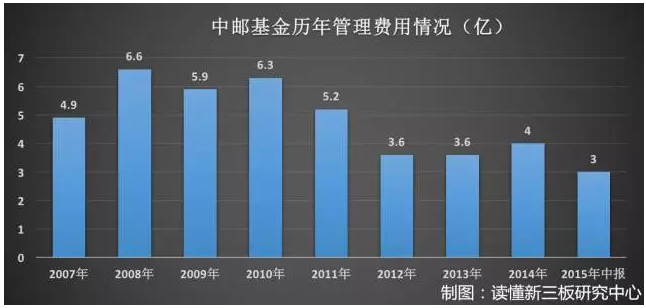 十家做市商力挺中邮基金 4倍PB入股 银证保跪