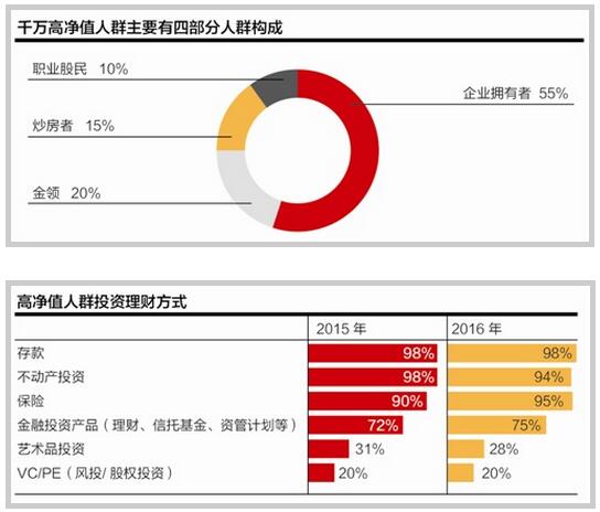 高净值人群投资图谱:人均年交保费5.9万元_财