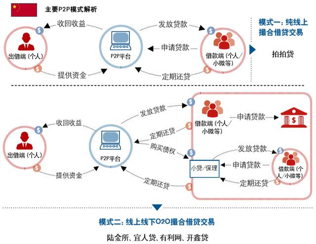 2007年至今,中国的p2p行业发展迅猛,但由于发展早期的监管真空期