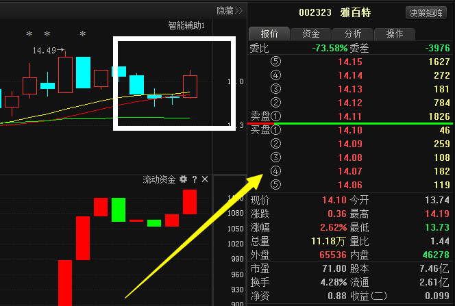 雅百特002323主力资金持续进场上涨行情到来