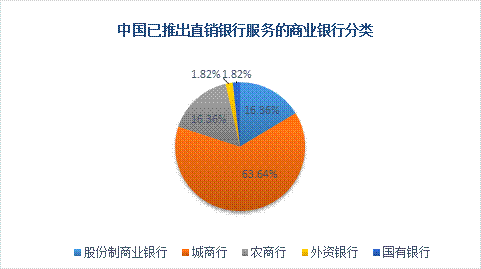2016年中国直销银行发展现状分析:迎来首个发