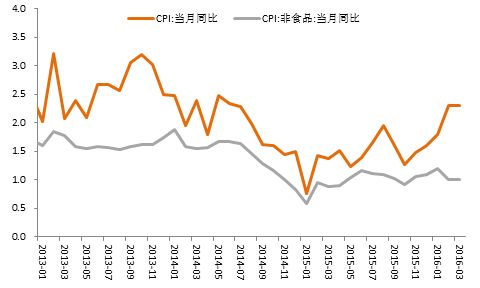 虽然近几年cpi有所下滑,但相比欧美日等国家的低增长,我国还是保持了