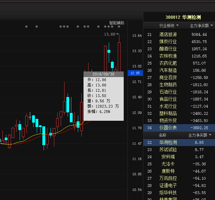 华测检测(300012) 主力控盘,小幅拉升