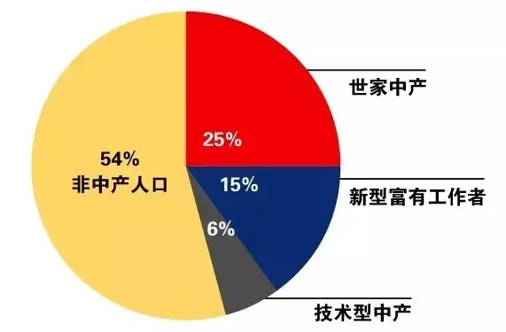 中收入阶层消费比例图_壮大中等收入水平阶层(3)