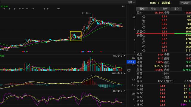 深深房A(000029)复盘必将拉升回补,开盘可快速