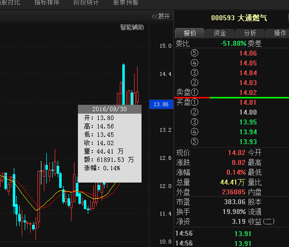 大通燃气(000593) 平台搭建已完成,节后将迎主升浪