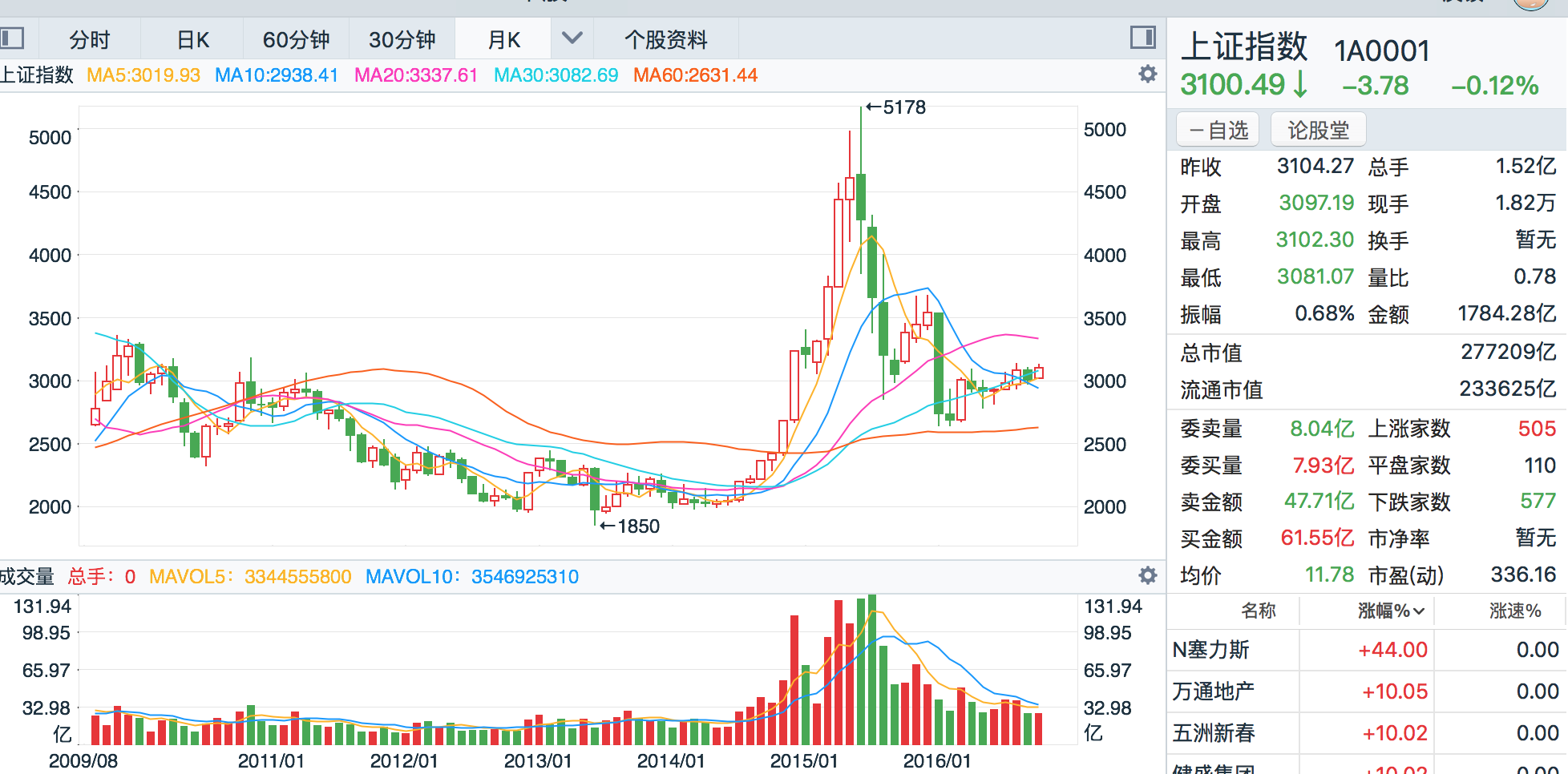 上证指数月k线 图片来源:同花顺mac版本