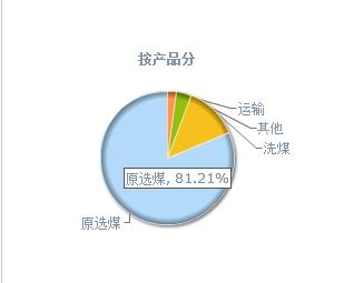收入证明_营业收入分析
