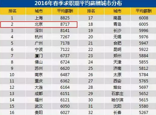 北漂一族的心酸_北漂一族平均收入