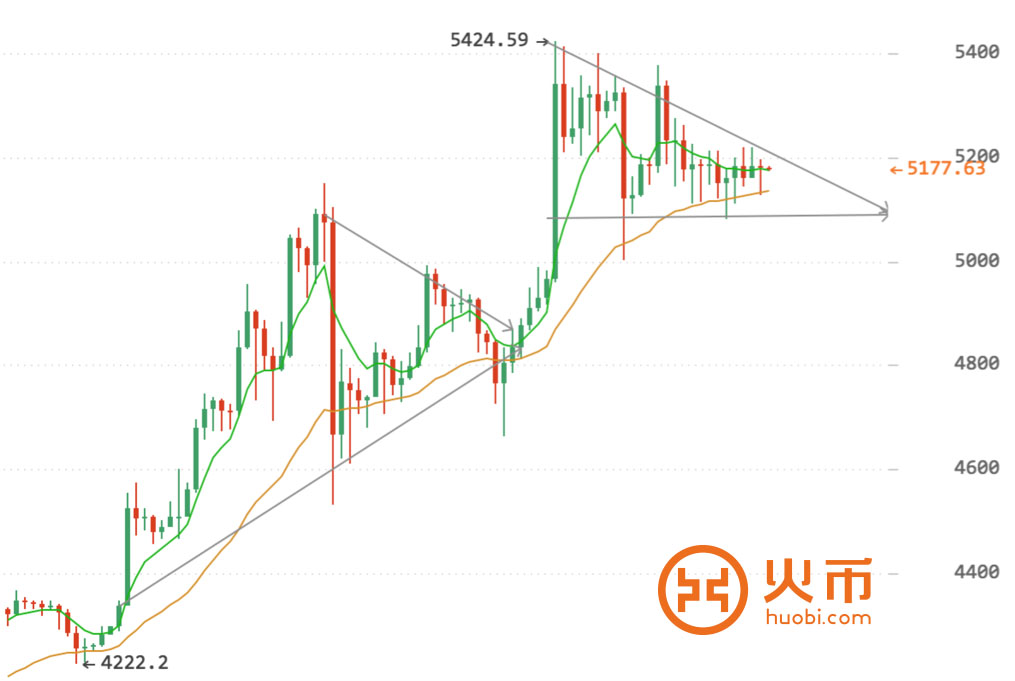 火币网比特币12小时k线图