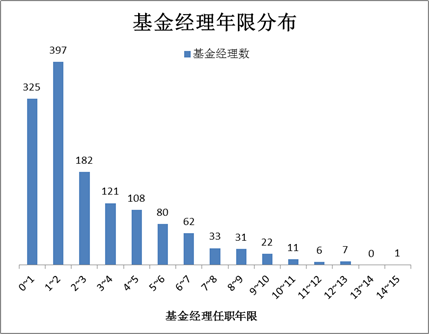 公募基金经理小鲜肉成主流 10个老炮儿还在笑傲江湖！