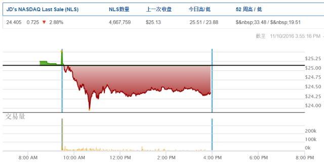 截至凌晨4点54分,京东的股价走势.