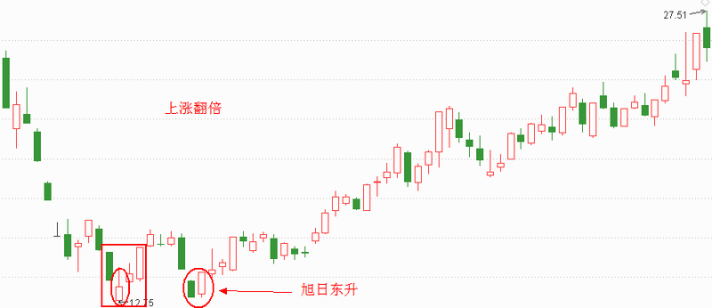 旭日东升的阳k线的开盘价位于阴线的实体中,收盘价却高于前一阴线的