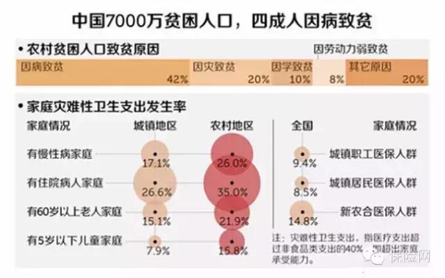 中国7000万贫困人口40竟为因病致贫